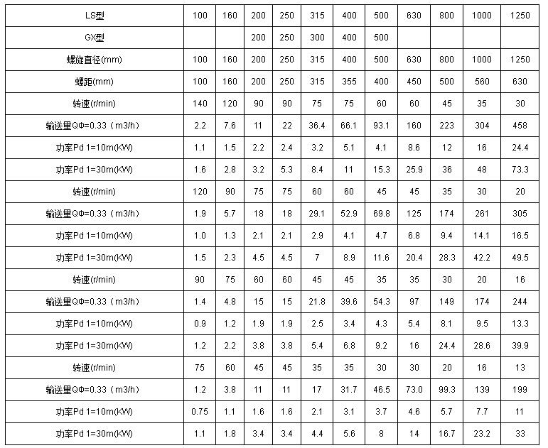 管式螺旋输送机技术参数