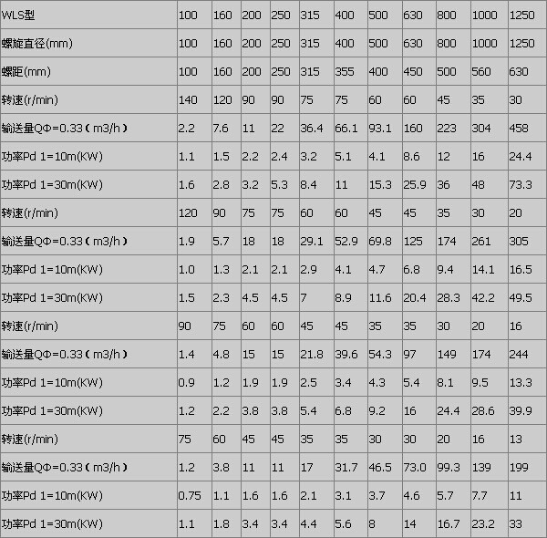 混凝土螺旋输送机产量